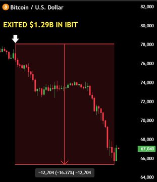 The image shows a bar chart with a large downward trend, indicating a significant drop in value over time. It appears to be related to Bitcoin or the US Dollar market, as evidenced by the title "Bitcoin / U.S. Dollar Exited $1.29B in IBT". There is also a small arrow pointing downwards, further emphasizing the decline in value. The chart includes labels for both Bitcoin and the currency it represents on the X-axis. This visual representation provides valuable information about the market trends in these areas.