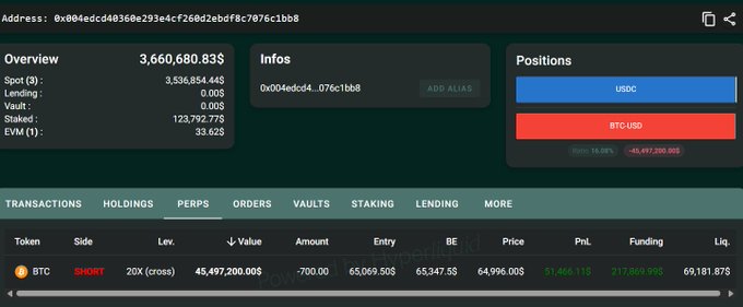 A Hyperliquid dashboard displays the wallet address 0x004edcd40366e293e4c7260d2ebdf8c7076c1bb8 with a balance of $3,660,680,833, showing a SHORT position on BTC with 20X leverage and a value of $45,497,200.00 at a liquidation price of $69,181, illustrating the whale's large bearish bet on Bitcoin as referenced in the post.
