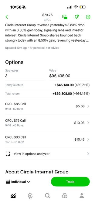 A Robinhood screenshot shows Circle Internet Group ($CRCL) at $79.76, displaying the user's options strategy with a $95,438 value (+89.71% today's return) on three CRCL calls ($85, $75, and $80 strikes). The image illustrates the post's theme of taking profits on a successful options trade.