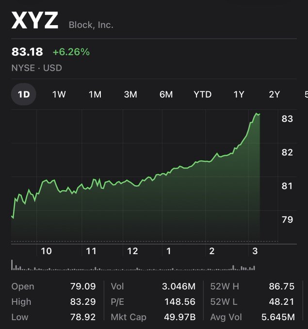 A 1-day stock chart for Block, Inc. (XYZ) shows the price climbing from around $79 to $83.18, a +6.26% gain, with the sharpest upward spike occurring at the end of the trading session—reflecting the unusual and notable price movement the post references.