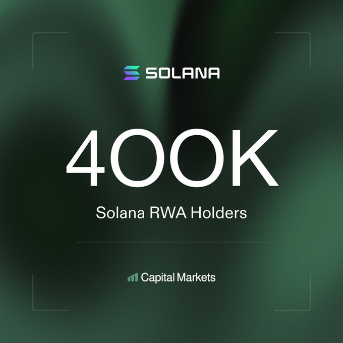 A Solana-branded graphic on a dark green background announces "400K Solana RWA Holders" alongside the Capital Markets logo, celebrating the network's milestone growth in Real World Asset adoption as referenced in the post.