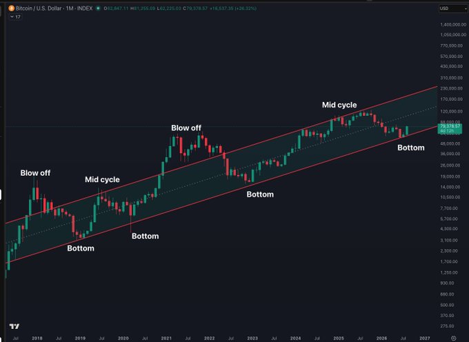 A monthly Bitcoin/USD price chart spanning from 2018 to projected 2027, displaying an upward parallel channel with labeled "Blow off" peaks and "Bottom" troughs marked at BTC ~$82,225. The annotation suggests preserving this long-term cycle pattern showing Bitcoin's historical phases of blow-off tops, mid-cycle highs, and bottoms within the rising trend channel.