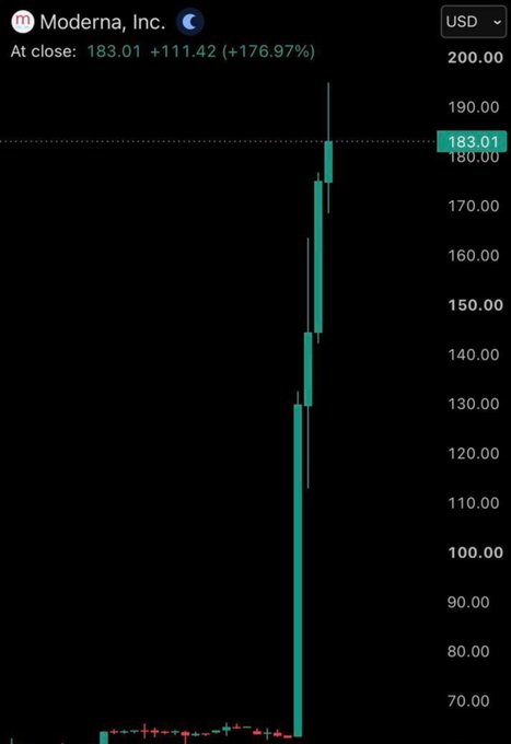 A stock chart shows Moderna, Inc. ($MRNA) closing at $183.01, up +111.42 (+176.97%), illustrating the massive surge following news of Moderna's cancer vaccine that allowed one user to realize over a +400% profit on the TrueCurrent platform.
