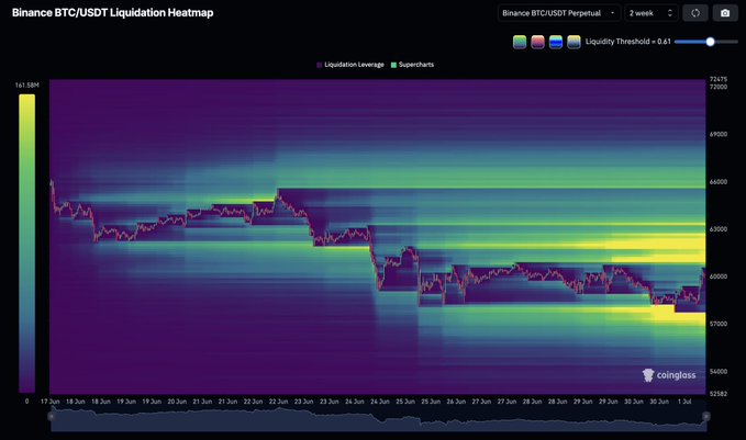 A 2-week Binance BTC/USDT Perpetual liquidation heatmap from Coingloss shows bright yellow liquidation clusters stacked around the $69,000–$72,000 range above and below the current price, visually confirming the post's claim that Bitcoin has already swept a downside liquidity pocket with two major clusters of untouched liquidation leverage still looming overhead.