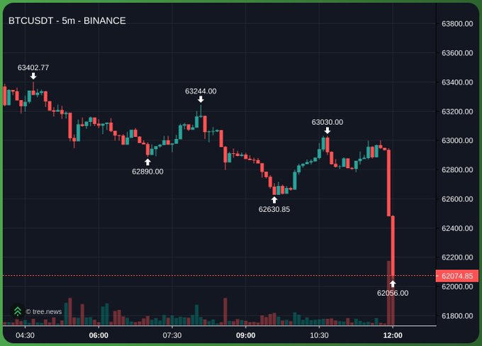 A 5-minute candlestick chart of BTCUSDT from Binance shows Bitcoin's price dropping sharply from around $63,400 to $62,056.00 in the early afternoon, aligning with the post's sentiment that "Bitcoiners are not happy with this one" given the steep decline.