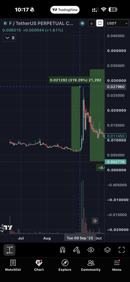 A TradingView chart of the F/USDT perpetual contract shows a dramatic 319.29% gain to a peak of 0.021292, followed by a decline back to around 0.01145, with the current price at 0.006515 (+1.61%). The chart visualizes the trader's successful first wave capture and subsequent re-entry position mentioned in the post.