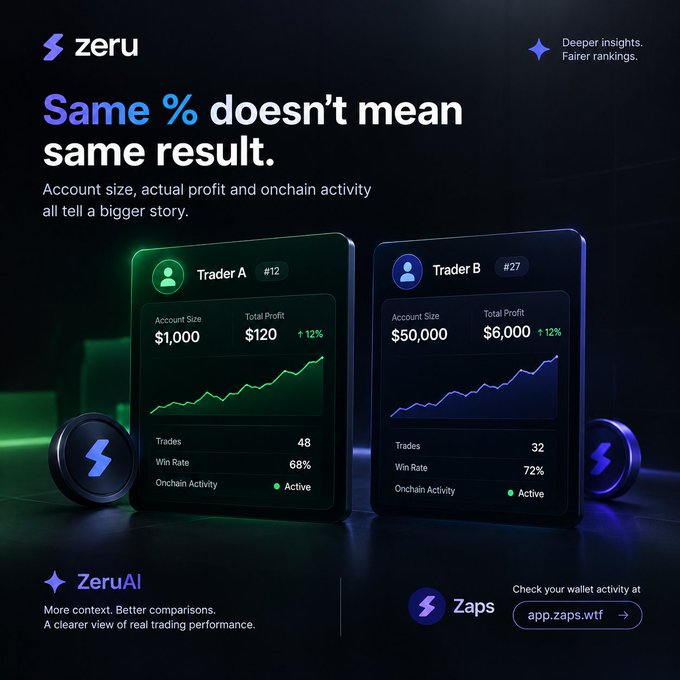 A promotional graphic for 'zeru' ZeruAI comparing two traders with the same 12% profit but vastly different account sizes ($1,000 vs $50,000), advertising their app at 'app.zaps.wtf'.