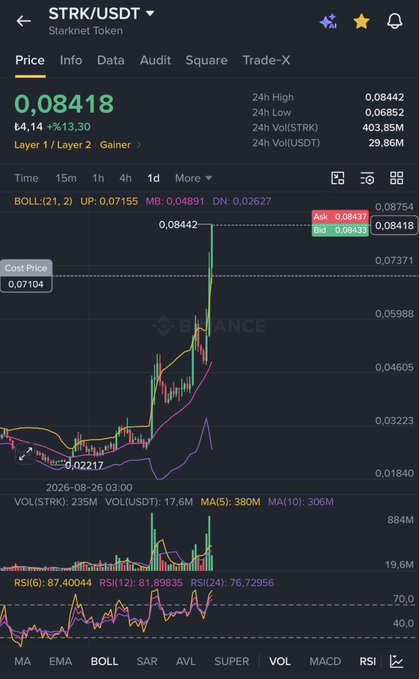 A Binance trading chart showing STRK/USDT (Starket Token) priced at 0.08418 USDT, with a 24-hour gain of +13.30% and a sharp price spike visible on the candlestick chart. The image supports a promotional post claiming STRK's price ratio is heading toward 300%, encouraging users to comment with #TRC20 for a reward.