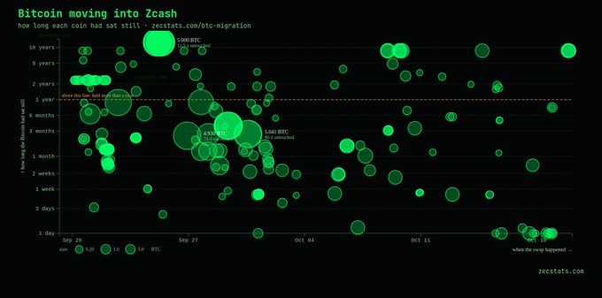 A green bubble chart titled 'Bitcoin moving into Zcash' tracking coin migration from September 20 to October, sourced from zecstats.com.