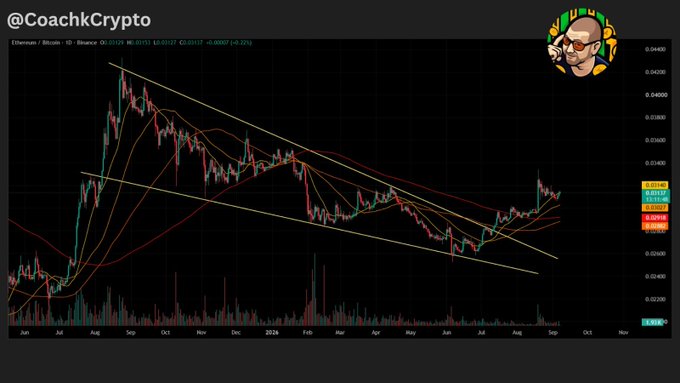 A cryptocurrency chart from @CoachCrypto shows the ETH/USDT trading pair on Binance, displaying a descending triangle pattern with price levels and moving averages.