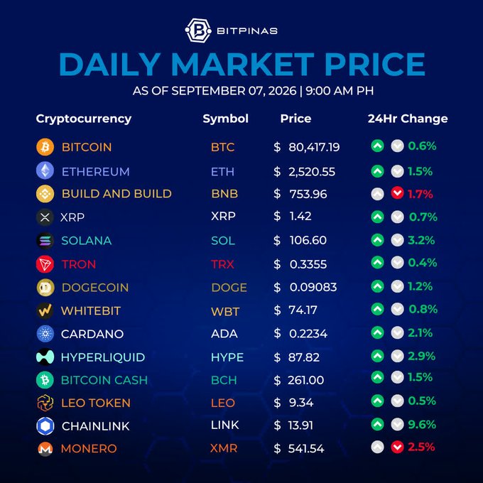 A 'Daily Market Price' infographic from Bitpinas dated September 07, 2026, displaying cryptocurrency prices including BTC at $80,417.19, ETH at $2,520.55, BNB at $753.96, and others with their 24-hour percentage changes.