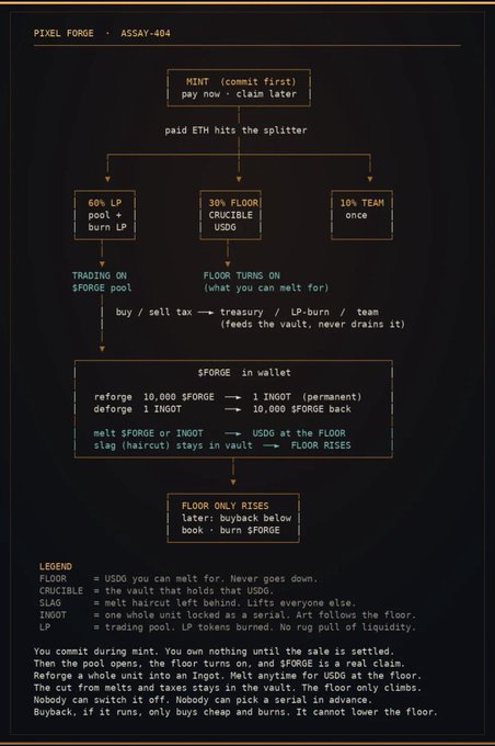A flowchart titled "PIXEL FORCE - ASSAY-404" illustrating a mint-to-claim mechanism where users commit ETH to receive 50% LP tokens, 30% FLOOR CRUCIBLE USDG, and 10% team allocation, with $FORGE tokens feeding the FLOOR that only rises or gets bought back below book value. The diagram supports the post's pitch that Pixel Force is innovating on the 404 (Pay-to-Claim) model that was once mocked by larger players, highlighting their WL checker and the "reinvention of 404."
