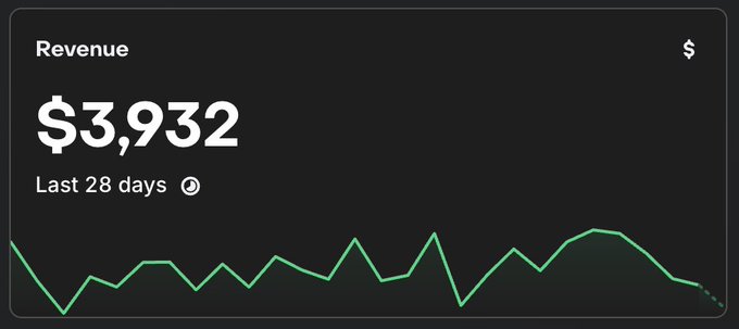 A dark-themed revenue dashboard displays $3,932 over the last 28 days, with a green line chart showing fluctuating performance that ends in a downward trend, supporting the post's declaration that revenue has dropped back to the $3,900 range.