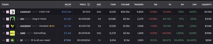 A cryptocurrency market dashboard displaying tokens including CASHCAT ($100.6M MCAP, $0.1014), DIH ($6.0M), HOODRAT ($3.7M), GME ($3.4M), and $1 ($790K), showing prices, volumes, and percentage changes.