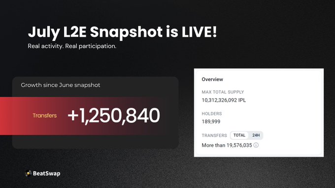 BeatSwap announces the July L2E Snapshot is live, showing 189,999 holders and growth of +1,250,840 transfers since the June snapshot, with a max total supply of 10,312,326,092 IPL—reflecting the on-chain IP-Rights activity captured in the latest monthly Licensing-to-Earn reward snapshot.