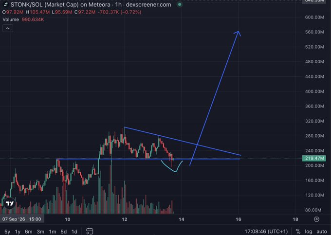 A candlestick chart of $STONK/SOL on Meteora (1h timeframe) showing price action around 218.47M market cap with a drawn cup-and-handle breakout pattern suggesting a sharp upward move toward 560M, aligning with the bullish "next week is gonna be huge" sentiment.