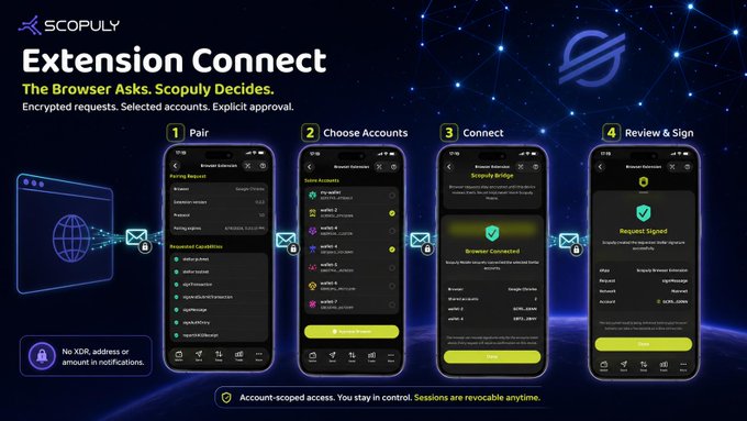 A promotional graphic for Scopuly's 'Extension Connect' feature, showing a four-step process (Pair, Choose Accounts, Connect, Review & Sign) for connecting browser extensions with encrypted requests.