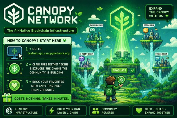 A promotional graphic for the Canopy Network testnet campaign, featuring pixel-art style imagery of a character holding a CNPY token near floating islands representing chains (Gaming Chain, DeFi Chain, AI Agent Chain, Social Chain), alongside 3-step instructions to visit testnet.app.canopynetwork.org, claim free testnet tokens, and back favorites with CNPY to help them graduate.