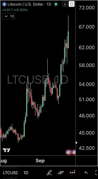 A TradingView chart showing Litecoin ($LTCUSD) on a 1-day timeframe with a recent surge of +6.33% to around $67, reflecting the excitement in the caption "Is it finally time old friend? $LTC." The price action displays a strong upward momentum from the mid-$40s to nearly $67, suggesting a potential breakout moment for Litecoin.
