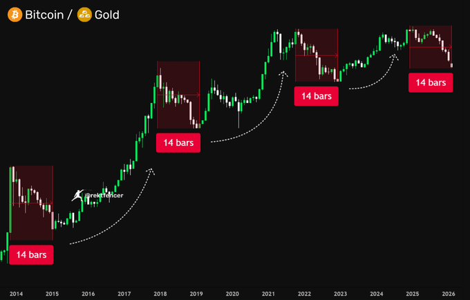 The image displays a candlestick chart of the **Bitcoin/Gold** ratio from 2014 to 2026, highlighting recurring consolidation phases marked as **"14 bars"** in red boxes across multiple years (2015, 2018, 2022, and 2025), illustrating the cyclical 14-month Bitcoin-to-Gold rotation pattern that the post argues Benjamin Cowen overlooked in his bearish seasonality calls.