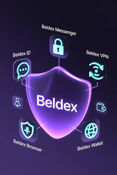 An advertisement for the Beldex ecosystem, featuring a glowing purple shield at the center connected to various services: Beldex Messenger, Beldex VPN, Beldex Wallet, Beldex Browser, and Beldex ID.