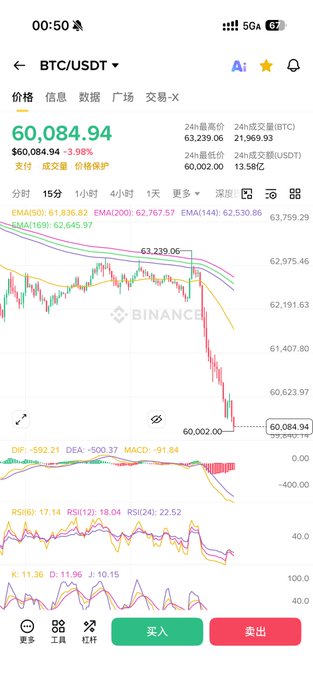 The image shows a screenshot of a mobile phone displaying a graph, likely representing stock market data for Bitcoin. The phone screen shows that there are several graphs at different levels showing the rise and fall of Bitcoin's value over time. The text on the image reads "再次跌破60K？ $BTC 跌起来真的是纵享丝滑了 不知道大佬 @Jason60704294 有没有开单 这种单边行情不得吃麻吃炸". This image seems to be related to the discussion of Bitcoin and stock market trends, as it shows fluctuations in value over time.
