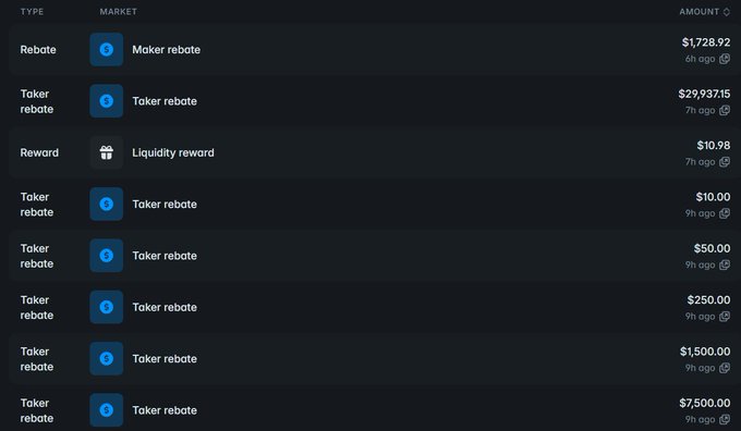 A transaction history list showing various crypto rebates and rewards, including a Maker rebate of $1,728.92, multiple Taker rebates ranging from $10.00 to $29,937.15, and a Liquidity reward of $10.98.