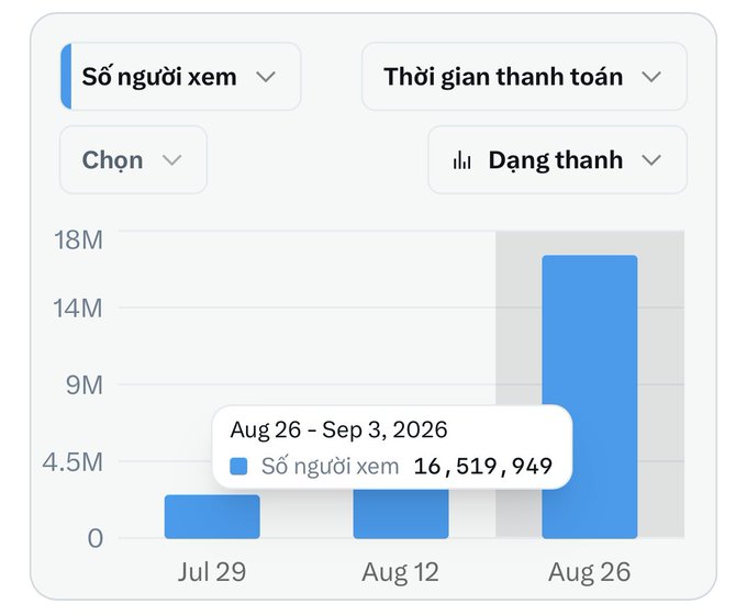 A bar chart dashboard in Vietnamese showing viewership data ('Số người xem') with bars for Jul 29, Aug 12, and Aug 26, highlighting a peak of 16,519,949 viewers from Aug 26 – Sep 3, 2026.