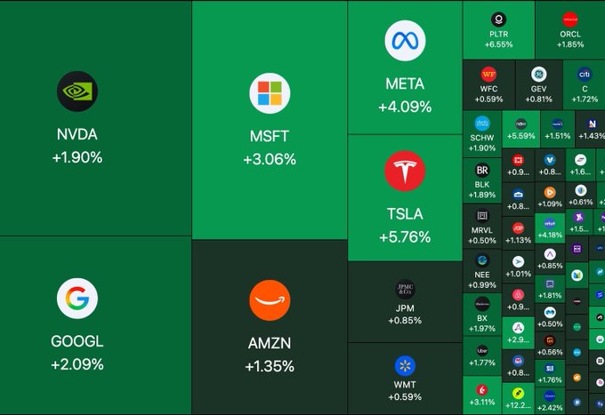 A stock market heatmap shows major US stocks trading higher at the open, with notable gains including NVDA (+1.90%), MSFT (+3.06%), META (+4.09%), TSLA (+5.76%), GOOGL (+2.09%), and AMZN (+1.35%), supporting the post's claim of $500B added to the US stock market value. The widespread green coloring across the board reflects the broad-based rally mentioned in the caption.