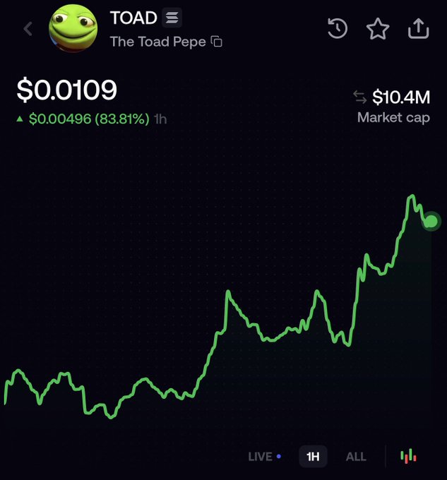 A 1-hour price chart for the meme token "TOAD" (The Toad Pepe) shows a price of $0.0109 with a market cap of $10.4M, up 83.81% (~$0.00496) after a sharp rally that aligns with the post's claim of tapping an $11.4M market cap.