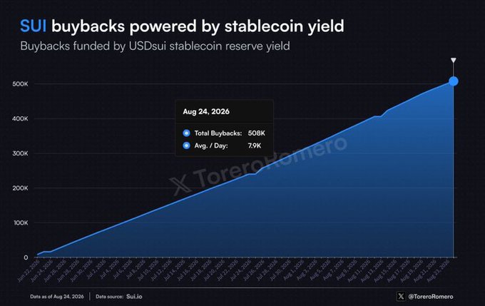 The image is a line chart titled "SUI buybacks powered by stablecoin yield," showing cumulative buybacks of the SUI token funded by USDsui stablecoin reserve yield over time, reaching 508K total buybacks with an average of 7.9K per day as of August 24, 2026. The data, sourced from Sui.io, illustrates the steady upward trend that aligns with the post's claim that the SUI Foundation has bought back 500K SUI using stablecoin yield.