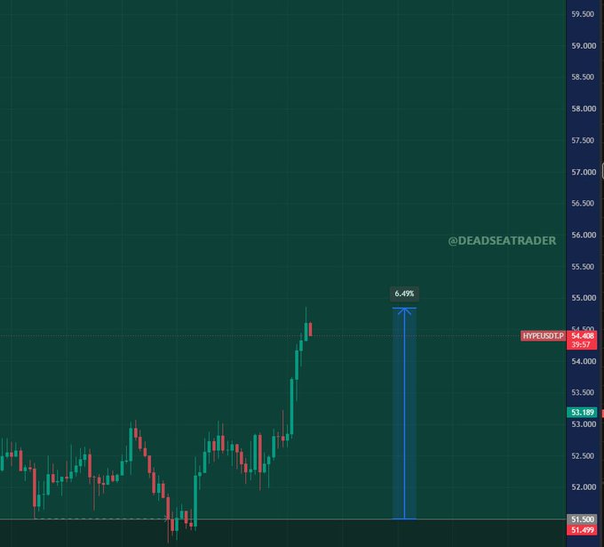 A candlestick chart for HYPE/USDT shows a roughly 6.49% upward move from a 51.500 entry zone toward the 54.5–54.57 area, visually demonstrating the "TP2 hit" +40% profit claim and the stop loss moved to breakeven highlighted in the post.