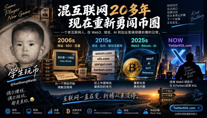 A timeline graphic in Chinese illustrating the evolution of internet business over 20+ years, from 2006s SEO/流量 to 2015s 站长/移动互联网, 2025s Web3/Bitcoin/AI, and NOW TwitterKOL.