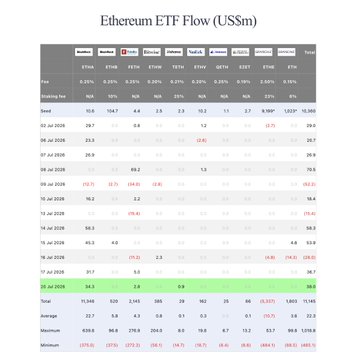 A table titled "Ethereum ETF Flow (US$m)" displays daily ETF inflows and outflows from late June through July 2026, with a highlighted green row for July 20 showing a daily net of $38.0M and a total of $1,697.9M. The row breakdown (totals $34.3M / $1.08M / $0.08M) aligns with the post's claim of BlackRock's ETHA seeing $34.3M in inflows, confirming the $38M net inflow figure.