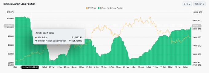 The image shows a graph of Bitcoin's margin positions along with text discussing the position of Bitcoin long positions. The text indicates that the number of long positions has increased significantly, as evidenced by the steep upward curve on the graph, which demonstrates the growth in Bitcoin's total position over the past two weeks. Furthermore, it mentions that BTC' price was around 37k in November, and the current position stands at over 83,000 contracts. The image seems to be relevant to the post about Bitcoin margin long positions because they are both related to the same topic.