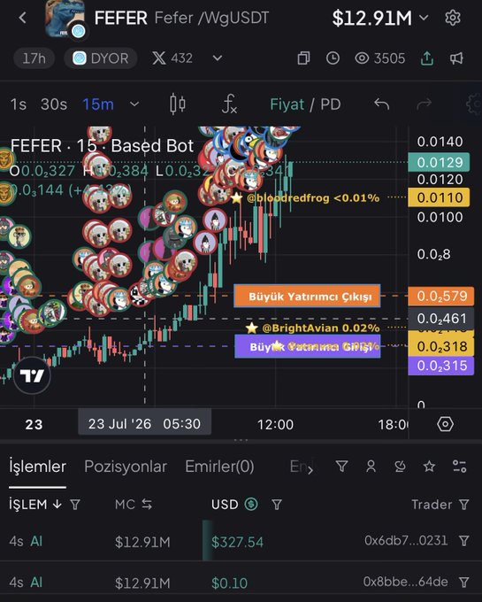 A TradingView chart of FEFER/WgUSDT shows the token's price action on a 15-minute timeframe, currently at $12.91M market cap with resistance levels marked by Turkish annotations "Büyük Yatırımcı Çıkışı" (Big Investor Exit) near $0.579 and "Büyük Yatırımcı Girişi" (Big Investor Entry) around $0.318. The image visually supports the post's complaint about liquidity issues and declining value, displaying the price drop referenced alongside several user profile bubbles indicating recent trading activity.