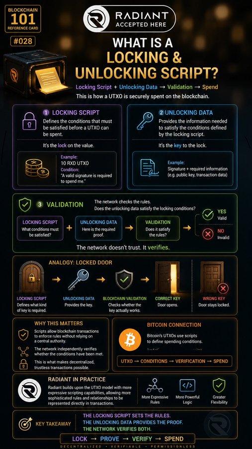 An infographic titled "WHAT IS A LOCKING & UNLOCKING SCRIPT?" explaining UTXO validation on blockchain with examples, a locked door analogy, and a Bitcoin connection diagram.