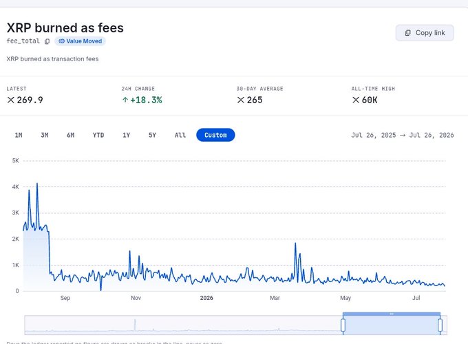 A dashboard showing "XRP burned as fees" with a latest value of 269.9, a 24-hour change of +18.3%, and a 30-day average of 265, illustrating the relatively low and stable fee-burning activity on the XRP network compared to gas usage on other blockchains.