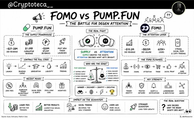 An infographic titled 'FOMO vs PUMP.FUN: THE BATTLE FOR DEGEN ATTENTION' by @Cryptoteca__, comparing Pump.fun as the supply powerhouse with ~$27-28M 30D revenue, 30 new token launches, and 0% fees against Fomo as the attention layer with ~$10.2M 30D revenue, $825M 30D volume, and 625K+ users.