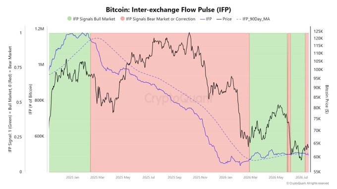 A Bitcoin Inter-exchange Flow Pulse (IFP) chart showing bull/bear market signals from 2025 to 2026, tracking Bitcoin price against the IFP indicator with a 'CryptoQuant' watermark.