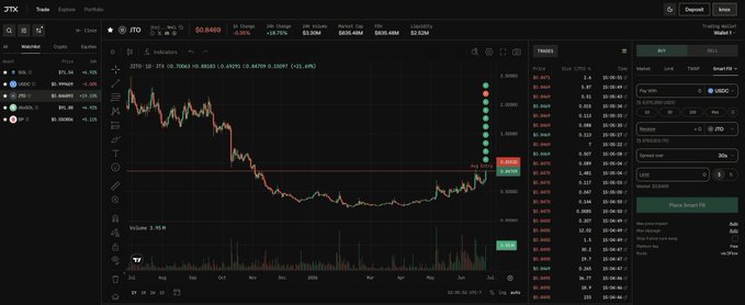 A JTO/USD trading chart on the jtx.trade platform shows the asset's price at $0.8440 with a 0.39% gain, displaying a candlestick pattern with volume bars and an order book on the right side. The chart visually supports the post's praise of JTO's price action on the platform.