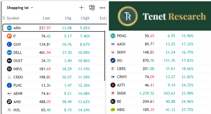 A screenshot of a trading "Shopping list" watchlist displayed under the Tenet Research banner, showing stocks like ARM (237.97), P (74.42), GLW (134.81), DELL (406.94), OUST (34.70), MRVL (181.69), FLNC (13.36), AMD (488.05), SNDK (1,259.52), and BE (204.63) all posting strong green percentage gains between roughly 6% and 28%, illustrating the impressive one-day rally referenced in the post.