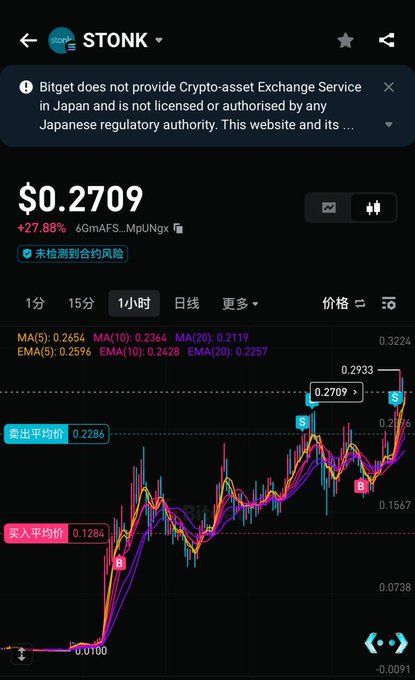 A screenshot of a cryptocurrency trading interface on Bitget displaying the token "STONK" at a current price of $0.2709 (+27.88%). A candlestick chart shows price movement with moving averages (MA) and marked buy/sell points.