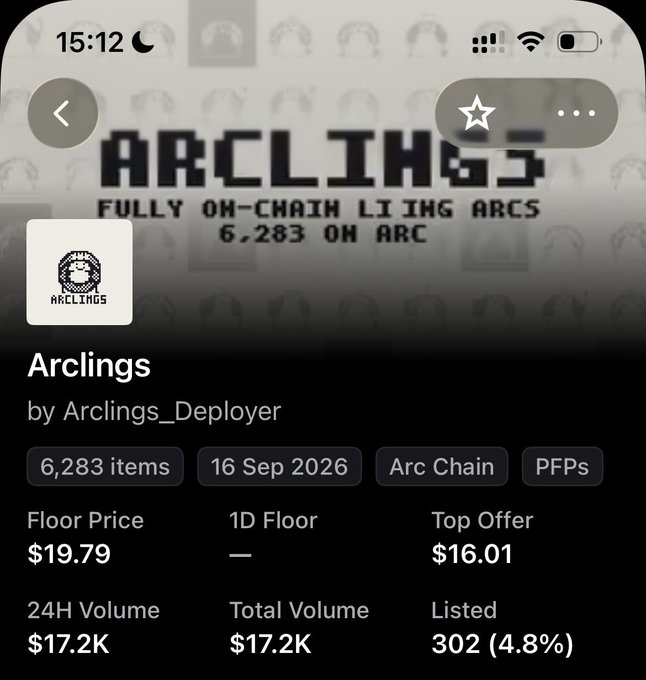 The image shows a mobile screenshot of the "Arclings" NFT collection on Arc Chain by Arclings_Deployer, featuring 6,283 items with a floor price of $19.79 and 24H volume of $17.2K. This relates to the post highlighting Arclings' tough mint and overallocation issue, as the screenshot shows the secondary market where the floor ($19.79) exceeds the mint range mentioned ($6-$20 USDC), illustrating the oversupply and weak price discovery noted by the poster.