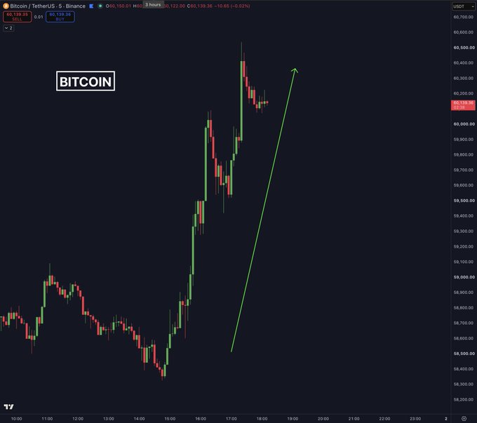 A Bitcoin/USDT price chart from Binance shows BTC trading at $60,139.26 on the 5-minute timeframe, with an upward green arrow highlighting the surge back above the $60,000 level—visually representing the rally that triggered $100 million in short liquidations over the past 4 hours.