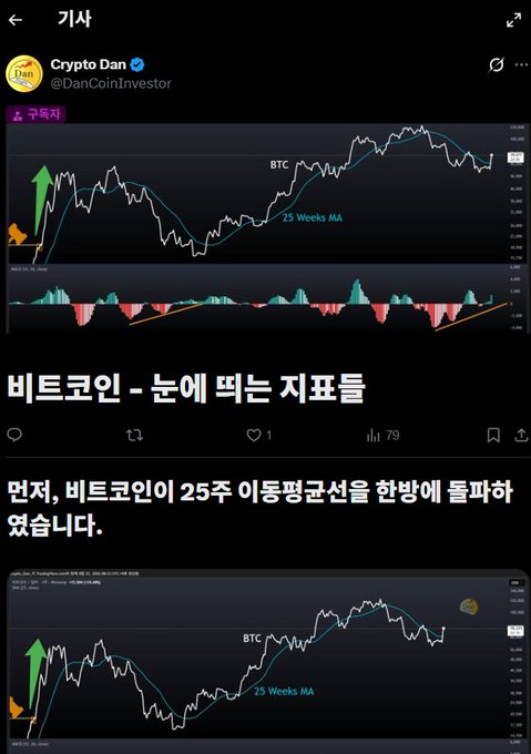 A Korean Twitter post by 'Crypto Dan' (@DanCoinInvestor) showing Bitcoin charts with '25 Weeks MA' indicators and Korean text translating to 'Bitcoin - Chart that eats eyes' and 'Bitcoin dropped after returning to the 25-week moving average.'