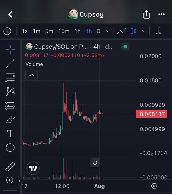 A TradingView chart displays the "Cupsey/SOL on P..." trading pair in a 4-hour timeframe, with a current price of 0.008117, down 2.53%, showing significant volatility with a sharp upward spike around midday before consolidating. The chart visualizes the recent strength of the $Cupsey token referenced in the post, despite the minor pullback shown in the latest candle.
