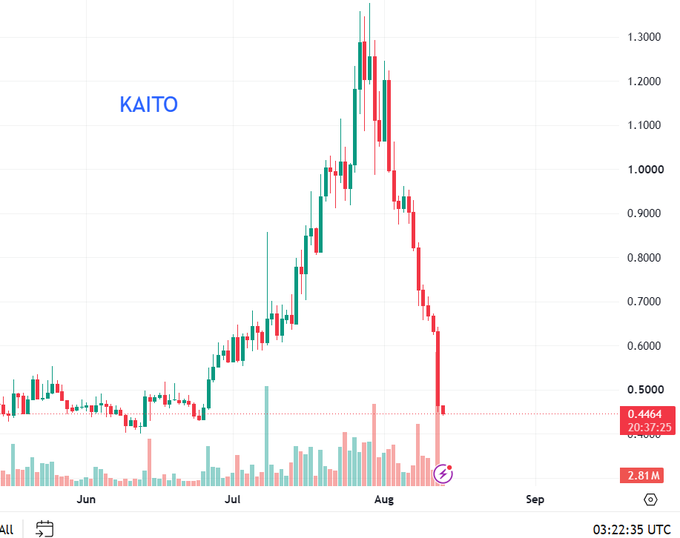 A candlestick stock chart for KAITO showing a sharp price rise peaking in late July before a steep decline into August, with a current price around 0.4464.