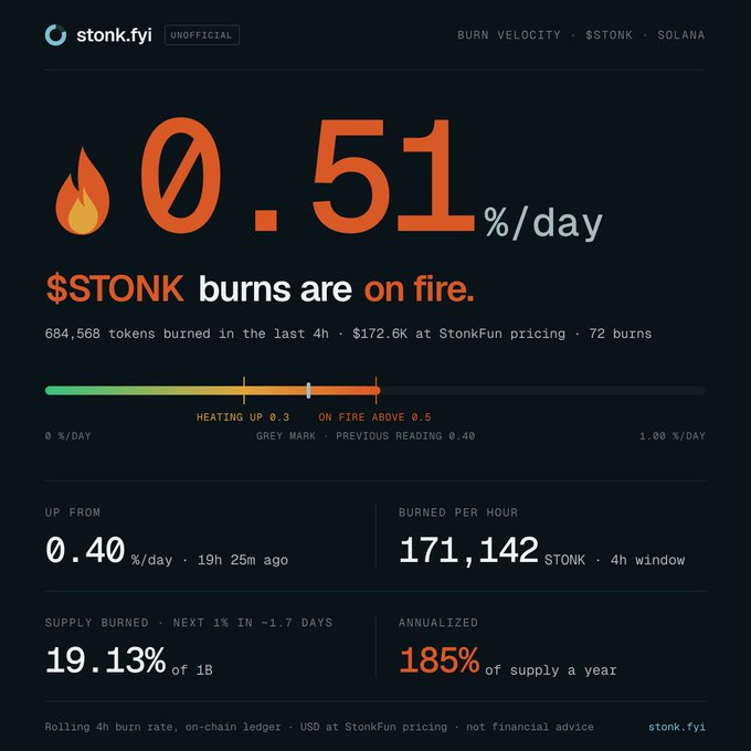 A dashboard from stonk.fyi showing $STONK token burns on the Solana network, indicating a current rate of 0.51%/day, an annualized rate of 185%, and 171,142 STONK burned per hour.