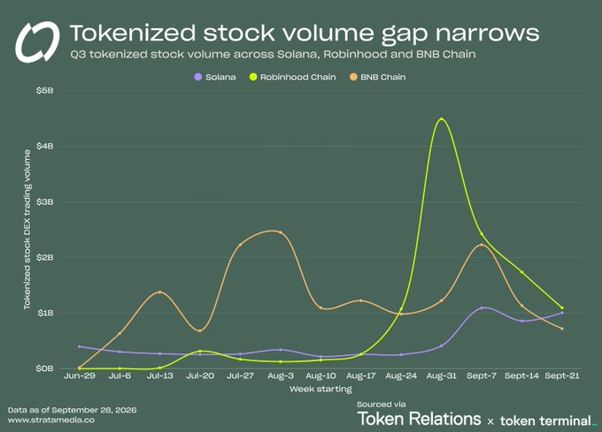 Line chart titled 'Tokenized stock volume gap narrows' showing Q3 tokenized stock DEX trading volume across Solana, Robinhood Chain, and BNB Chain from June 29 to September 21, 2026, with Robinhood Chain spiking to nearly $5B in early September. Sourced via Token Relations and token terminal, with data as of September 26, 2026 from stratamedia.co.